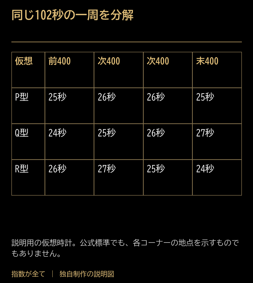 同じ102秒の一周を分解。仮想：前400：次400：次400：末400。P型：25秒：26秒：26秒：25秒。Q型：24秒：25秒：26秒：27秒。R型：26秒：27秒：25秒：24秒。説明用の仮想時計。公式標準でも、各コーナーの地点を示すものでもありません。