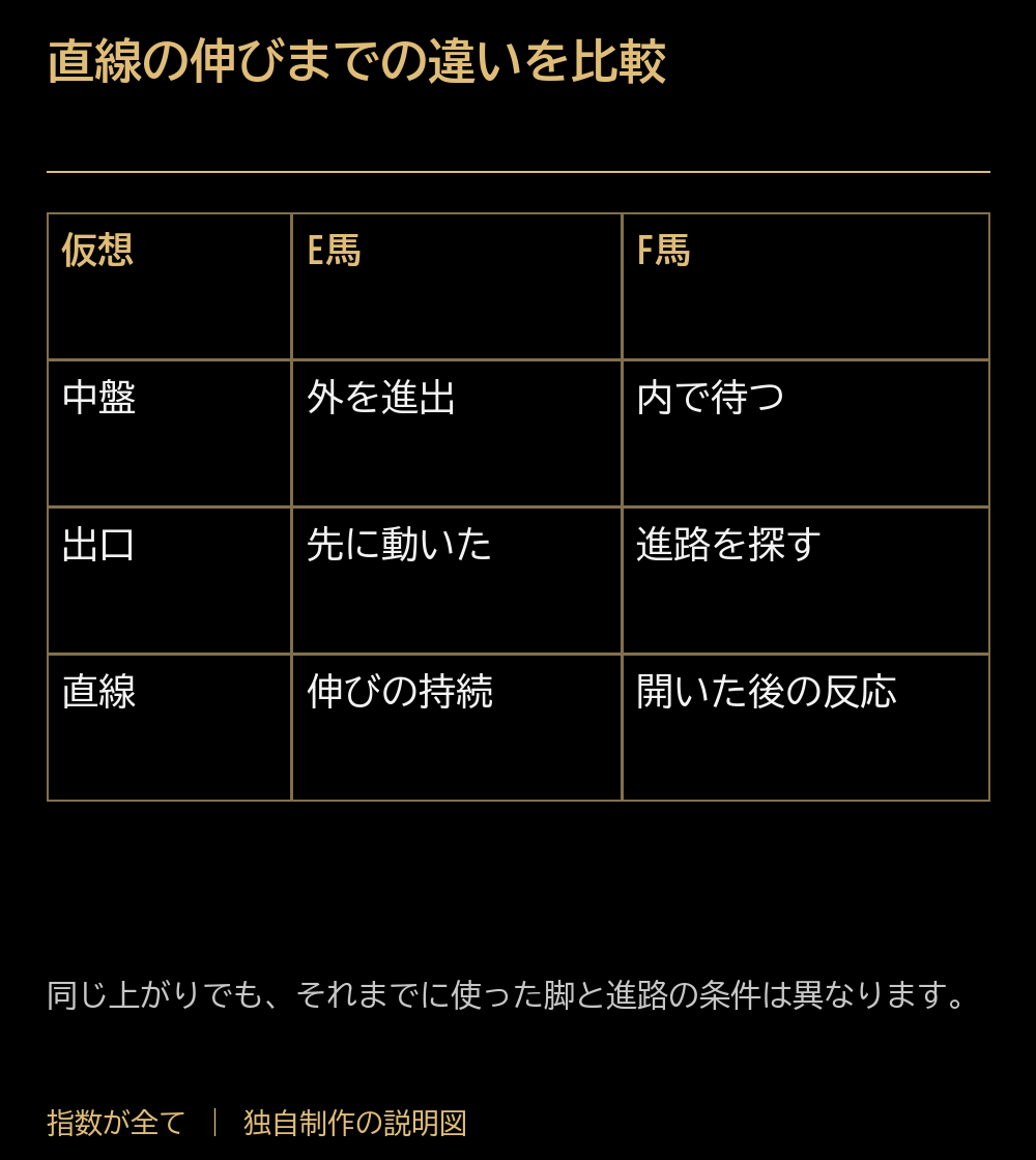 直線の伸びまでの違いを比較。仮想：E馬：F馬。中盤：外を進出：内で待つ。出口：先に動いた：進路を探す。直線：伸びの持続：開いた後の反応。同じ上がりでも、それまでに使った脚と進路の条件は異なります。