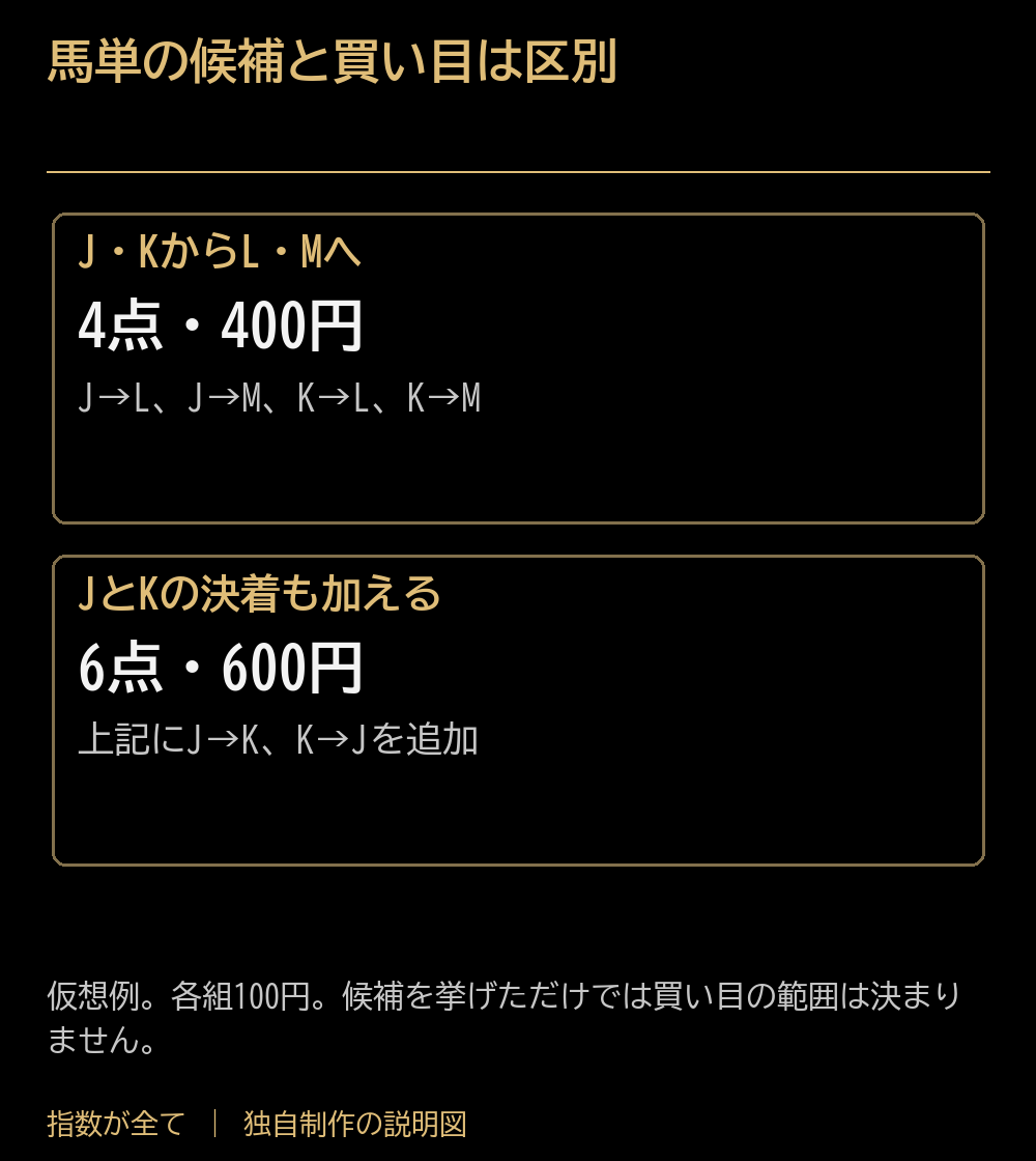馬単の候補と買い目は区別。J・KからL・Mへ：4点・400円：J→L、J→M、K→L、K→M。JとKの決着も加える：6点・600円：上記にJ→K、K→Jを追加。仮想例。各組100円。候補を挙げただけでは買い目の範囲は決まりません。
