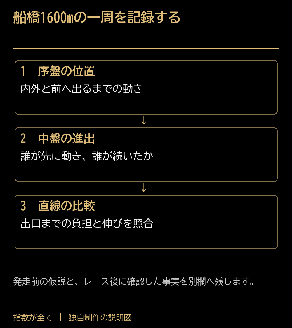 船橋1600mの一周を記録する。序盤の位置：内外と前へ出るまでの動き。中盤の進出：誰が先に動き、誰が続いたか。直線の比較：出口までの負担と伸びを照合。発走前の仮説と、レース後に確認した事実を別欄へ残します。