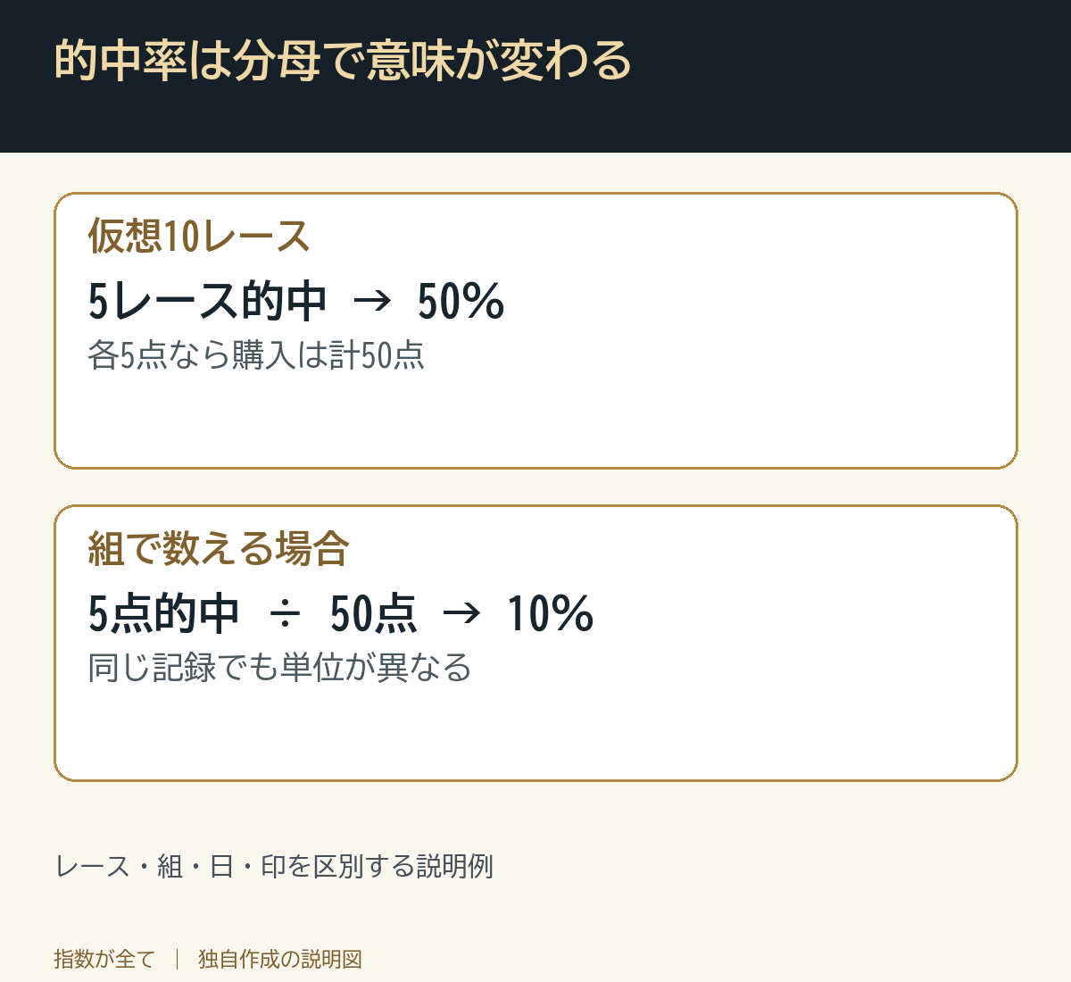 的中率は分母で意味が変わる。レース・組・日・印を区別する説明例