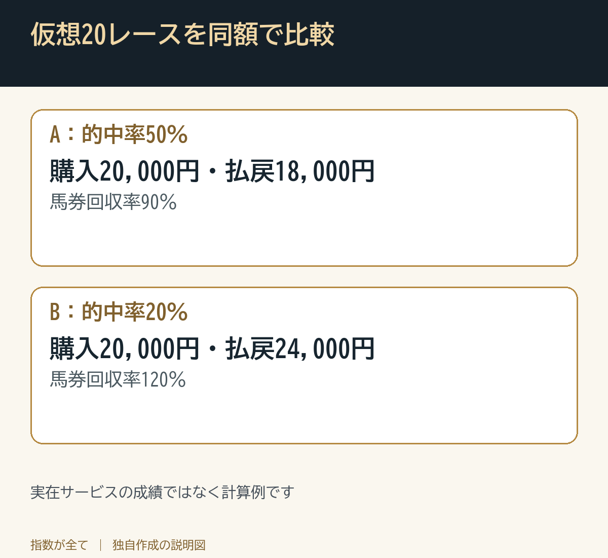 仮想20レースを同額で比較。実在サービスの成績ではなく計算例です