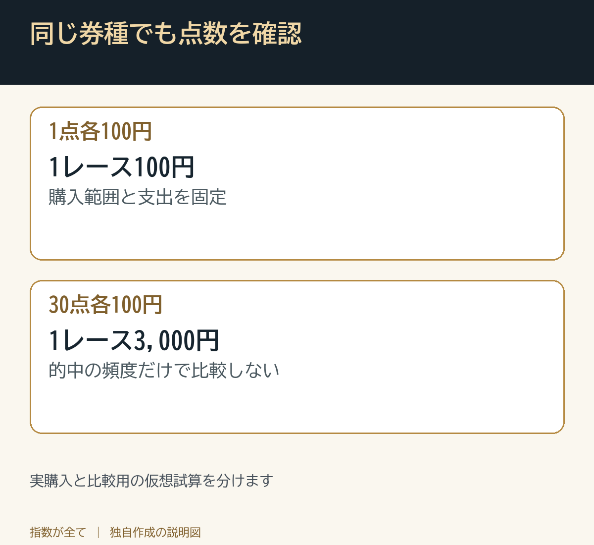 同じ券種でも点数を確認。実購入と比較用の仮想試算を分けます