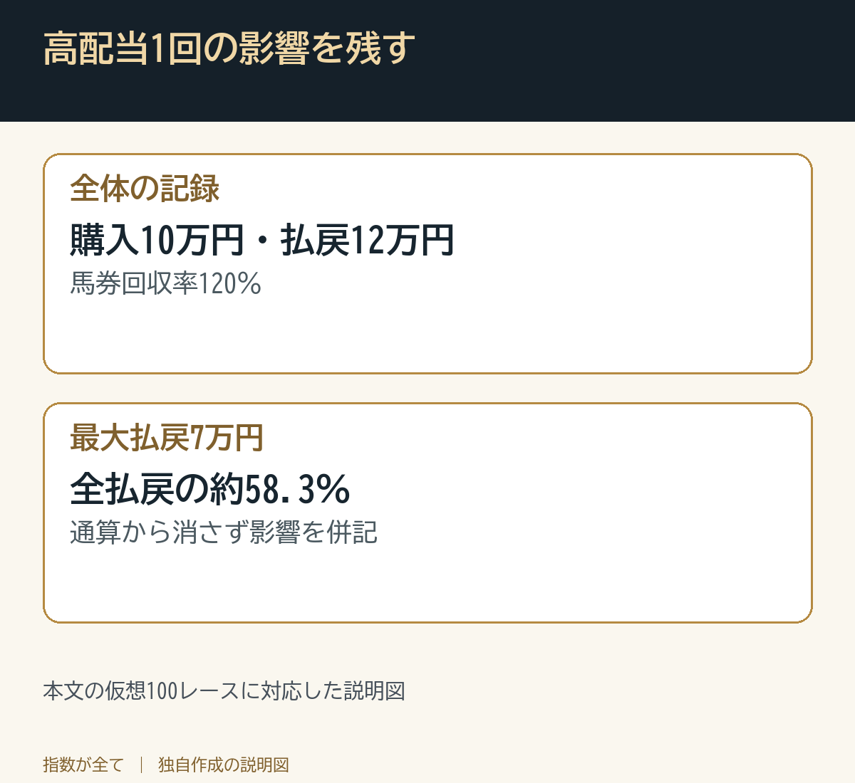 高配当1回の影響を残す。本文の仮想100レースに対応した説明図