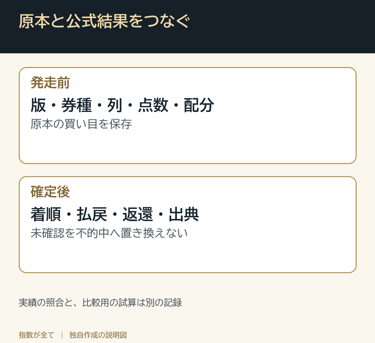 原本と公式結果をつなぐ。実績の照合と、比較用の試算は別の記録