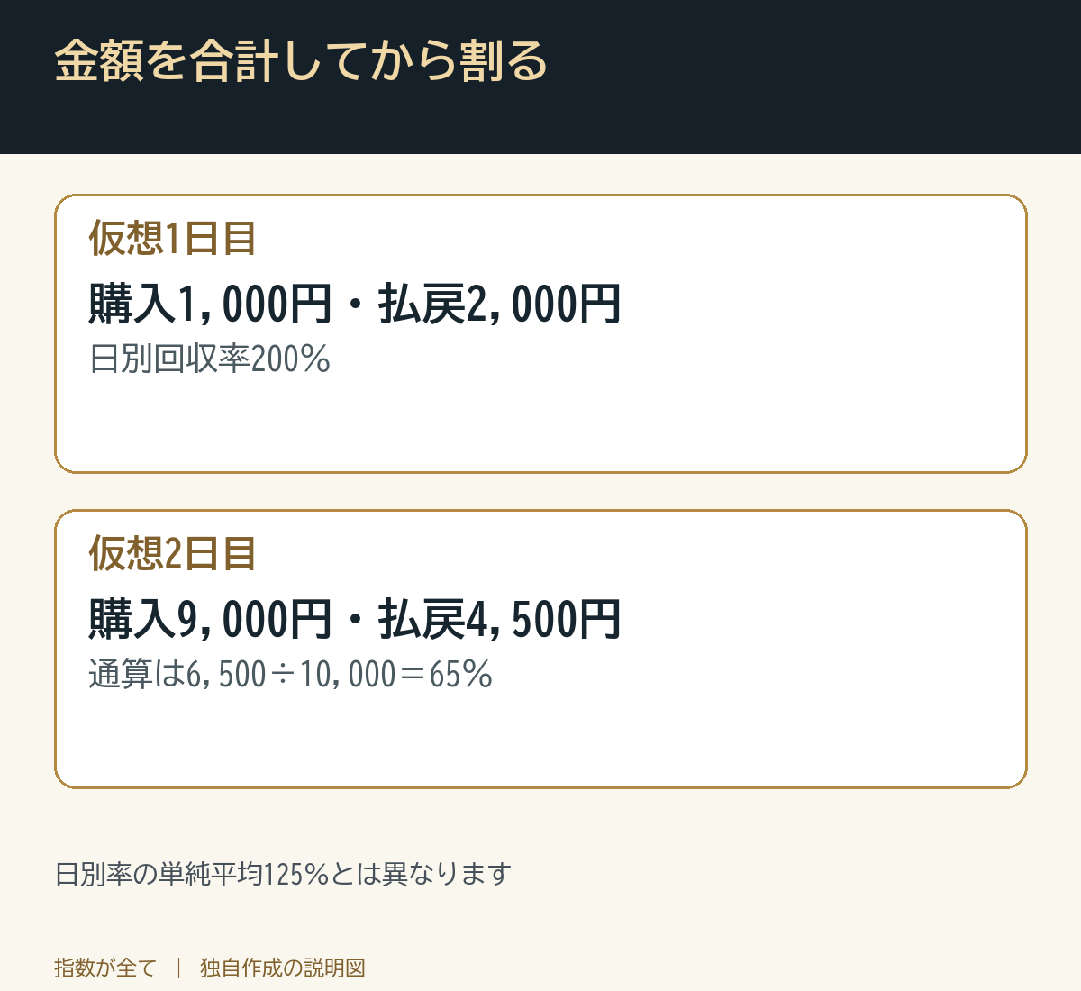 金額を合計してから割る。日別率の単純平均125%とは異なります
