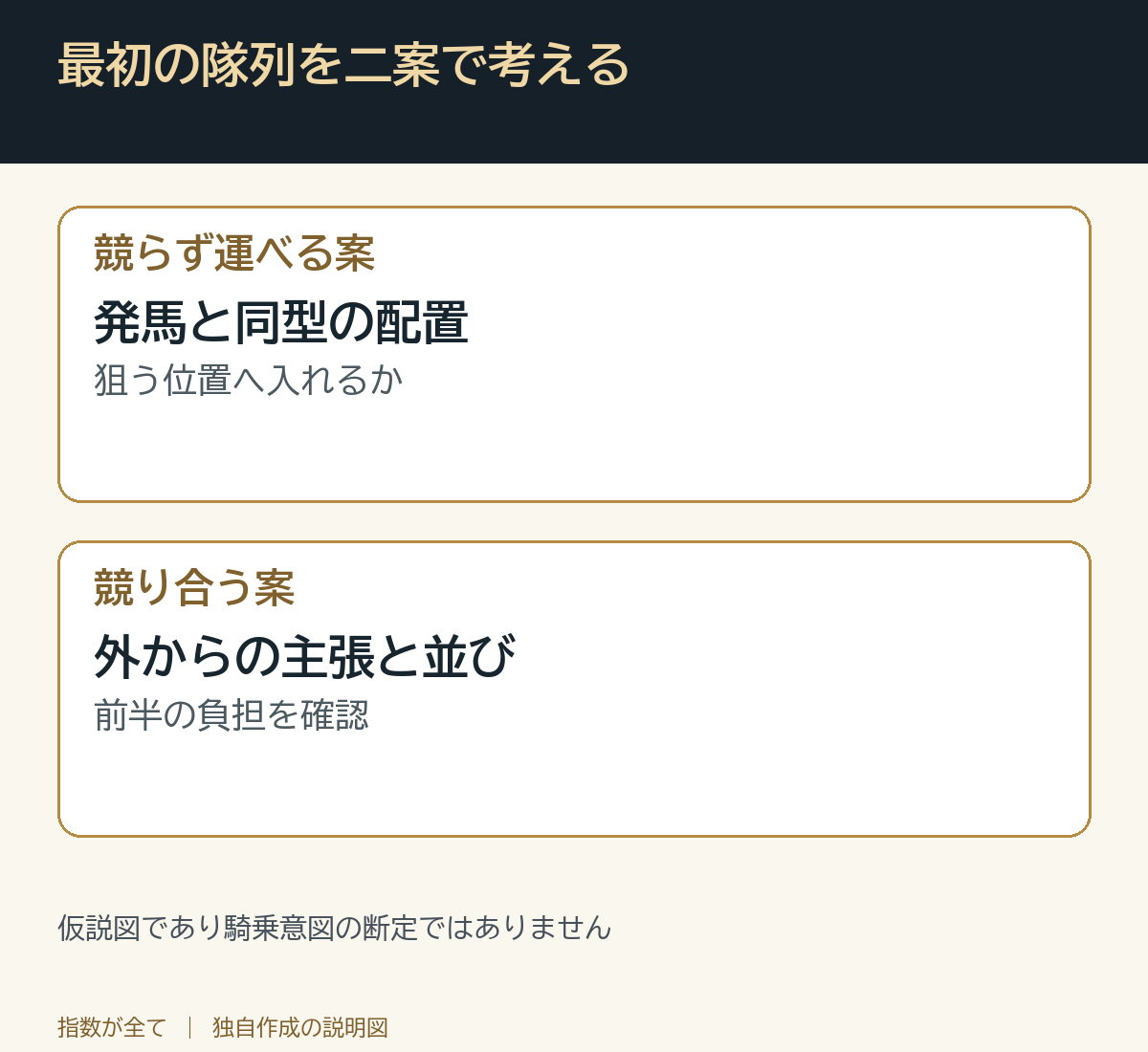 最初の隊列を二案で考える。仮説図であり騎乗意図の断定ではありません