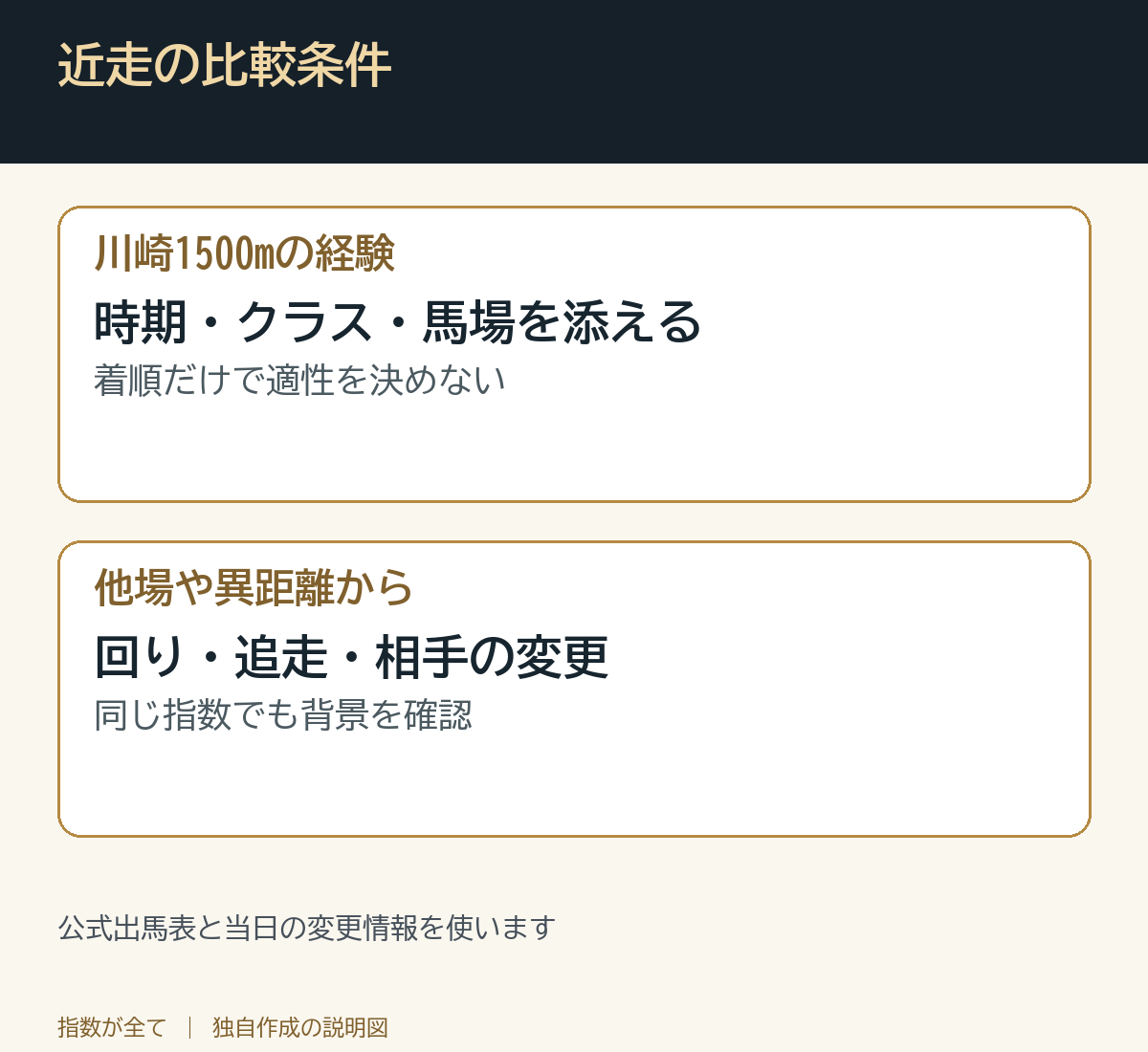 近走の比較条件。公式出馬表と当日の変更情報を使います