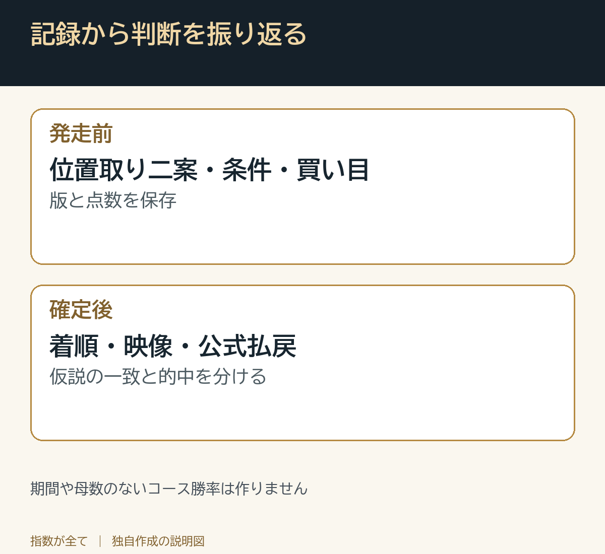 記録から判断を振り返る。期間や母数のないコース勝率は作りません