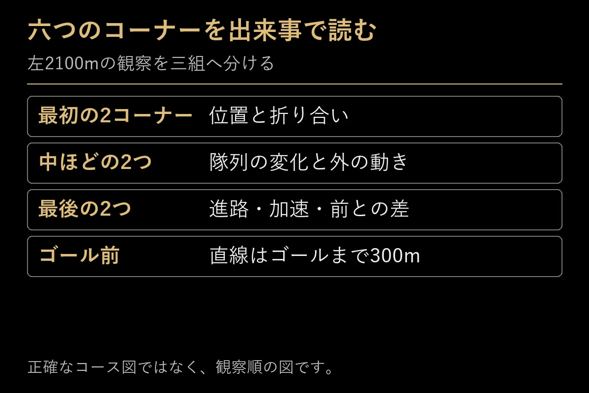 川崎2100mの六つのコーナーとゴール前の確認点