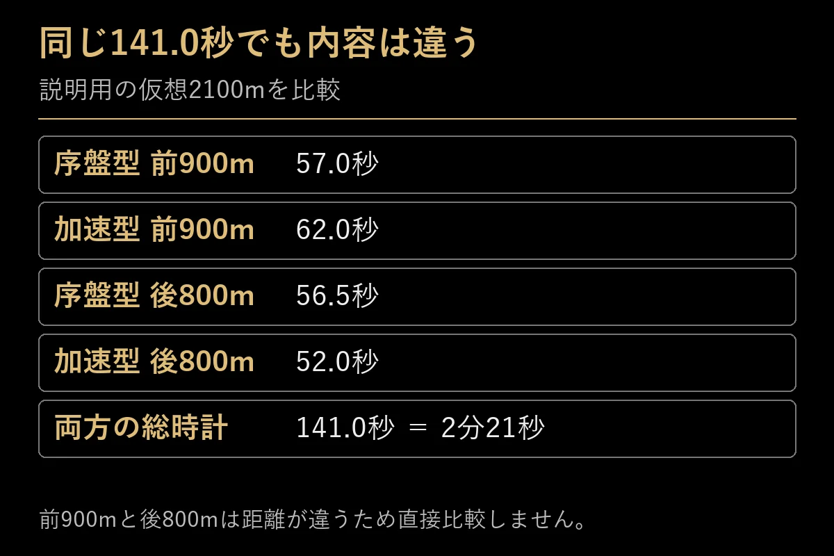 合計141.0秒になる二つの仮想ラップの区間比較
