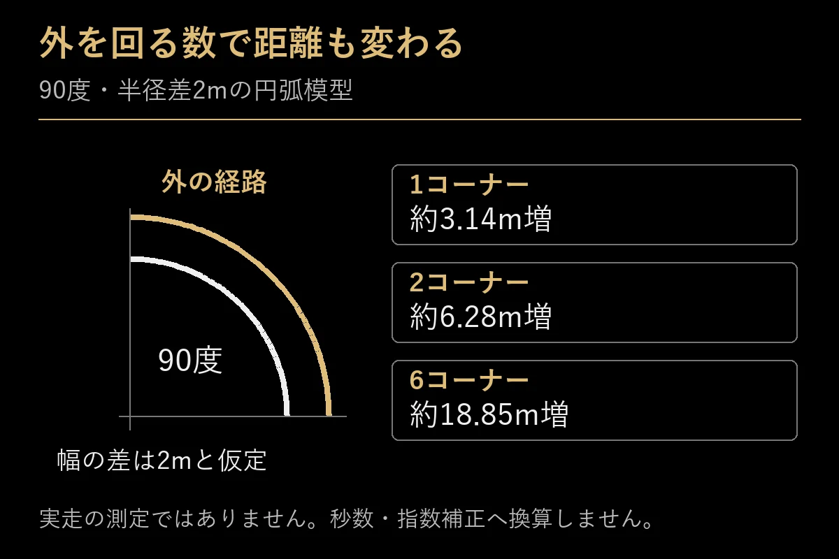 半径差2mの円弧模型でコーナー数による追加距離を比較
