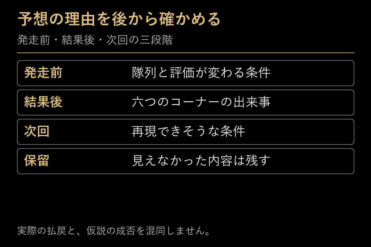 発走前、結果後、次回へ記録をつなぐ手順