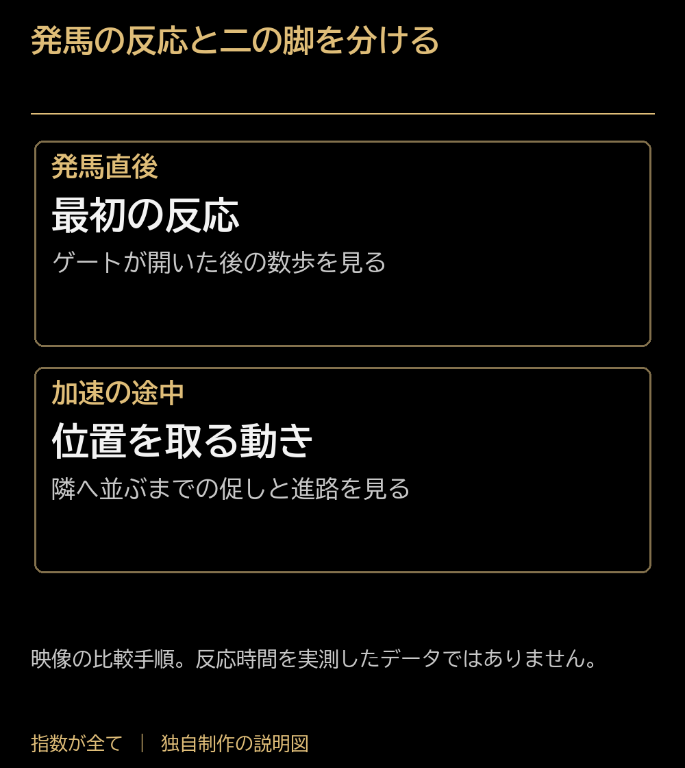 発馬の反応と二の脚を分ける。発馬直後:最初の反応:ゲートが開いた後の数歩を見る。加速の途中:位置を取る動き:隣へ並ぶまでの促しと進路を見る。映像の比較手順。反応時間を実測したデータではありません。