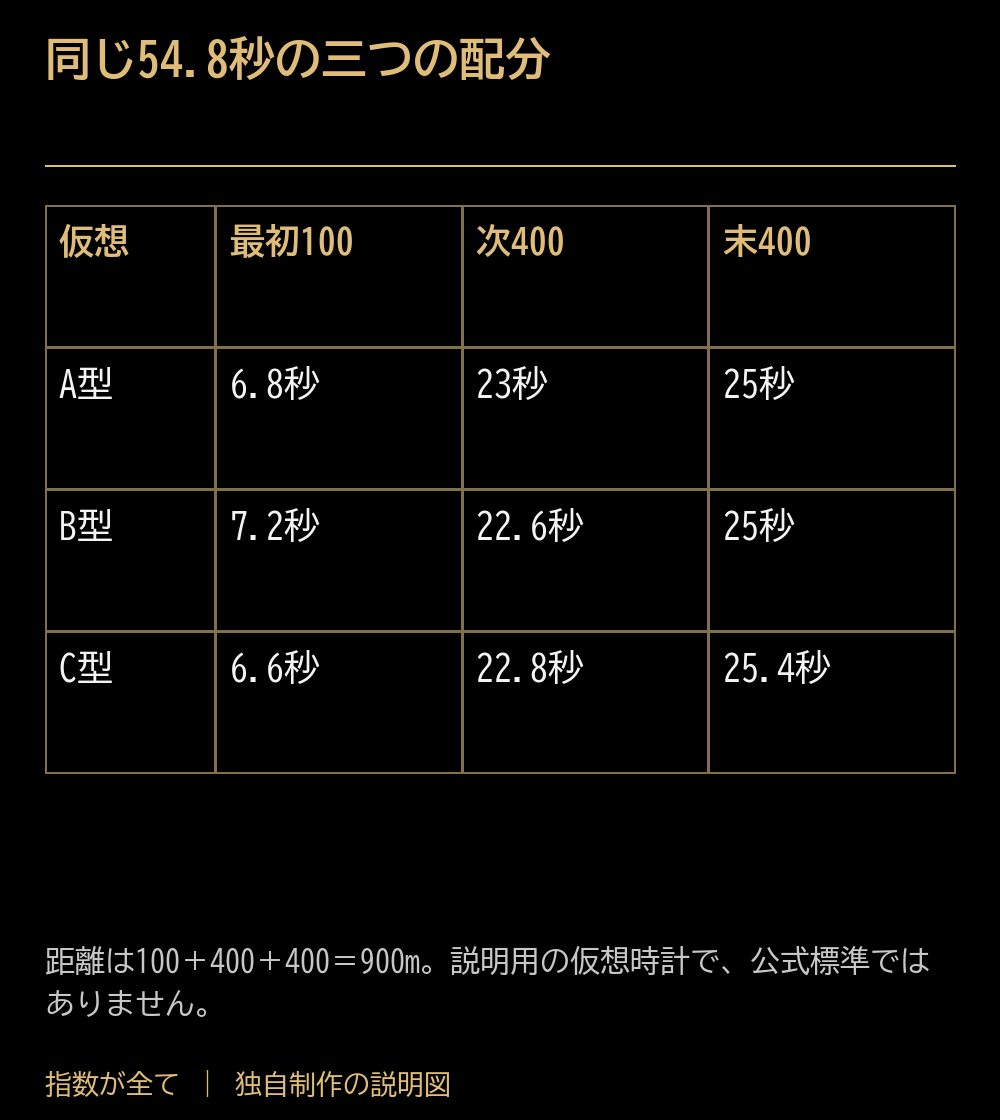 同じ54.8秒の三つの配分。仮想:最初100:次400:末400。A型:6.8秒:23秒:25秒。B型:7.2秒:22.6秒:25秒。C型:6.6秒:22.8秒:25.4秒。距離は100+400+400=900m。説明用の仮想時計で、公式標準ではありません。