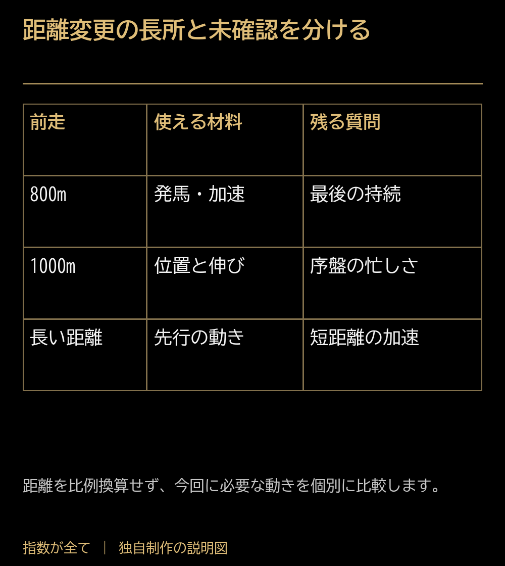 距離変更の長所と未確認を分ける。前走:使える材料:残る質問。800m:発馬・加速:最後の持続。1000m:位置と伸び:序盤の忙しさ。長い距離:先行の動き:短距離の加速。距離を比例換算せず、今回に必要な動きを個別に比較します。