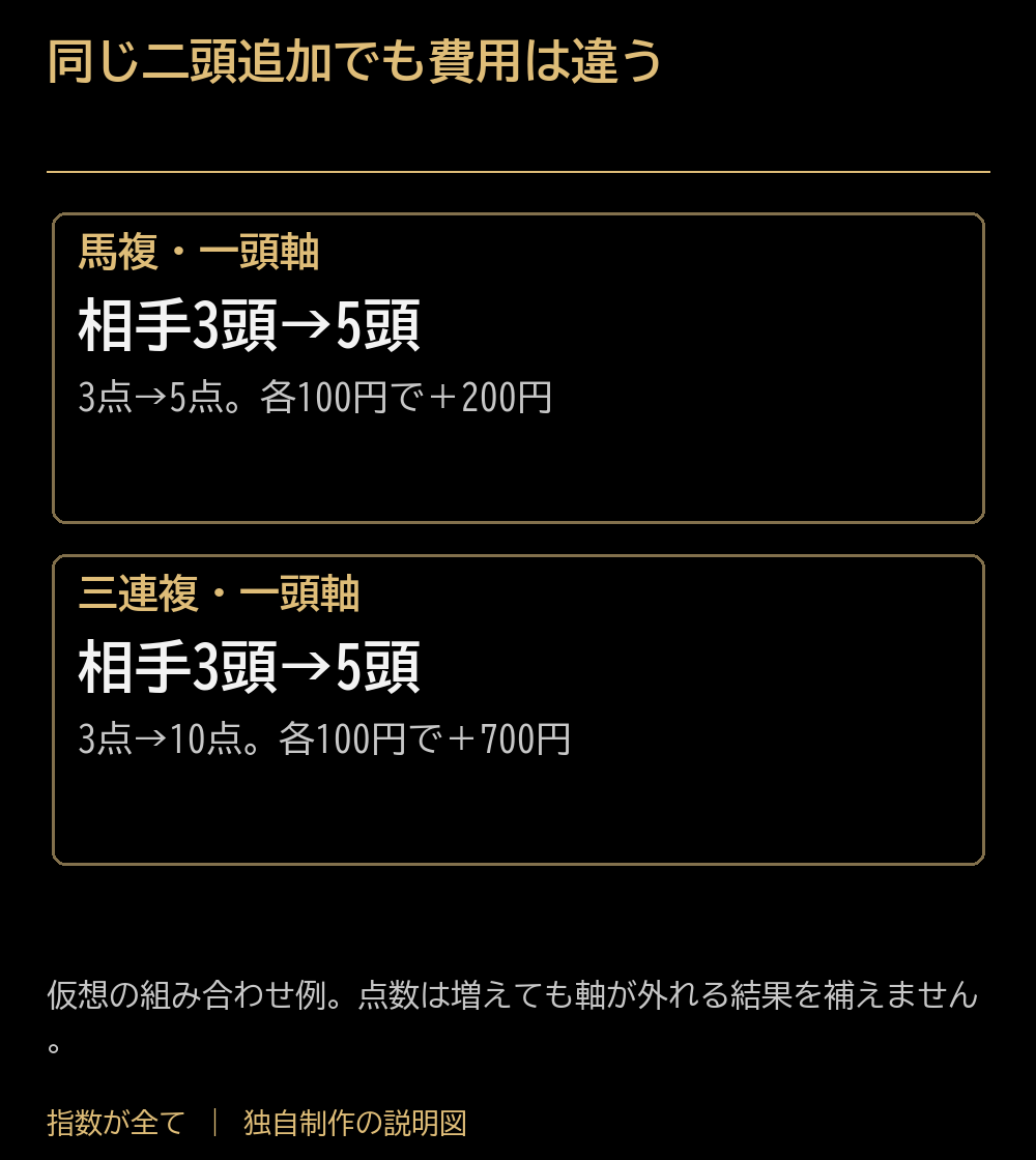 同じ二頭追加でも費用は違う。馬複・一頭軸:相手3頭→5頭:3点→5点。各100円で+200円。三連複・一頭軸:相手3頭→5頭:3点→10点。各100円で+700円。仮想の組み合わせ例。点数は増えても軸が外れる結果を補えません。