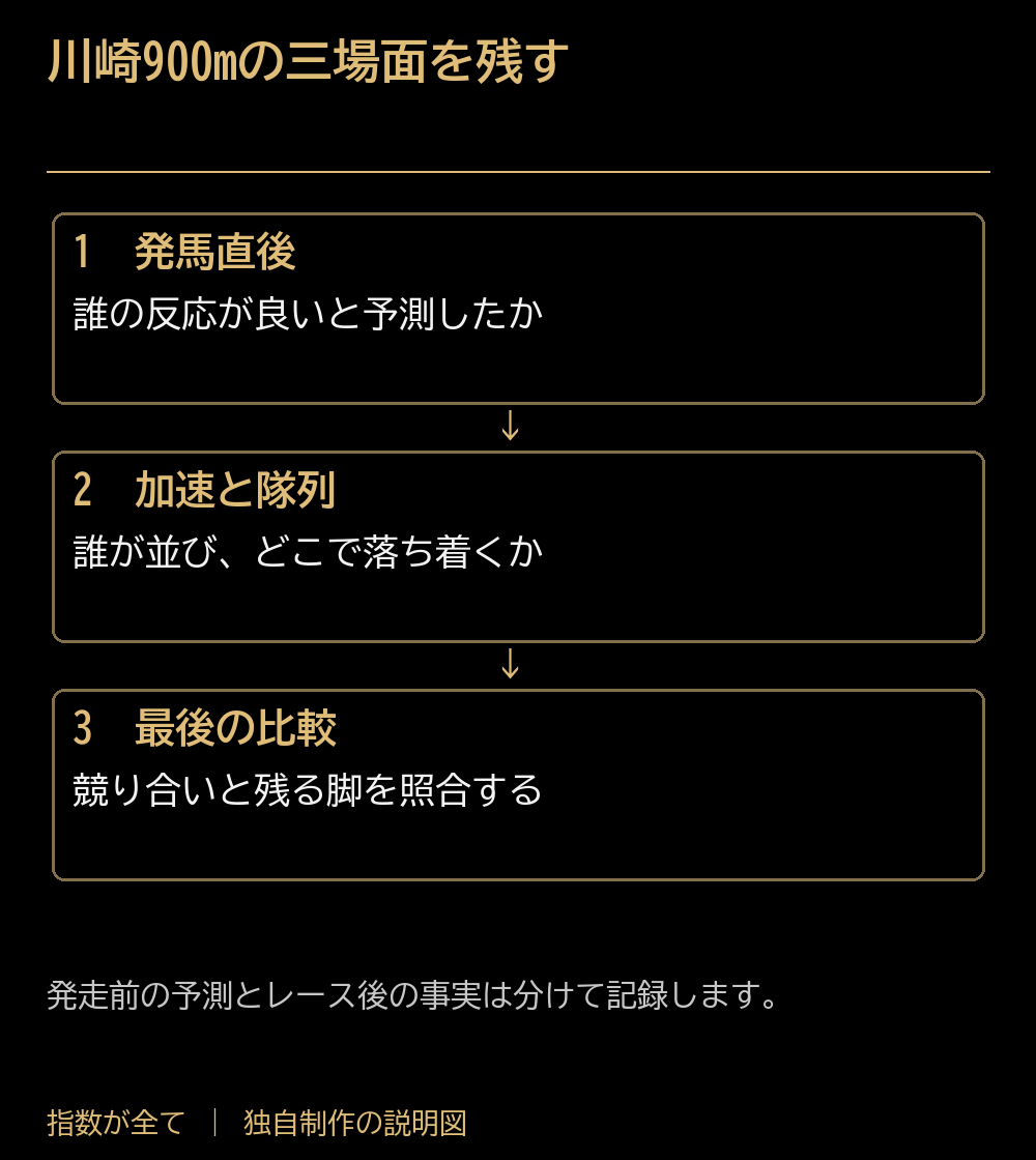 川崎900mの三場面を残す。発馬直後:誰の反応が良いと予測したか。加速と隊列:誰が並び、どこで落ち着くか。最後の比較:競り合いと残る脚を照合する。発走前の予測とレース後の事実は分けて記録します。