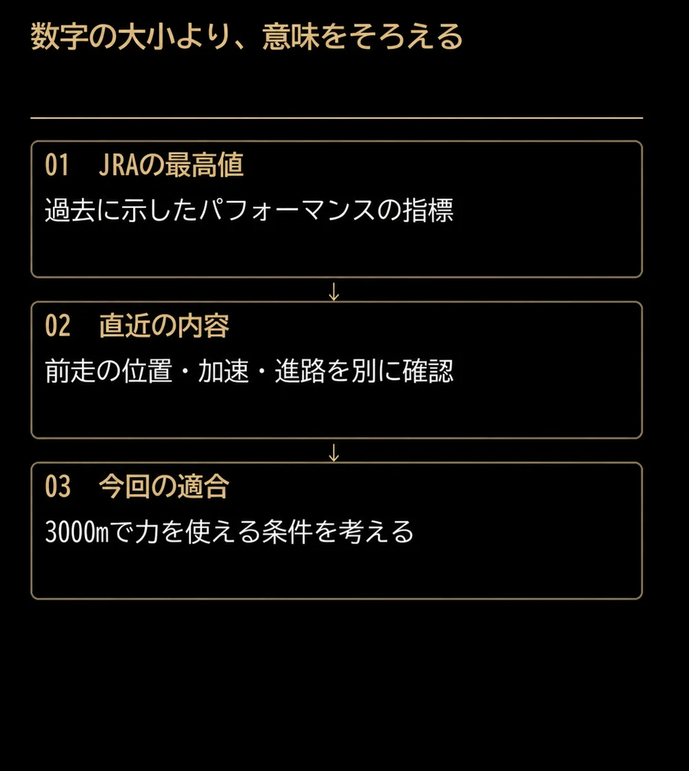 JRAの最高値、直近の内容、3000mへの適合を分ける三段階の図