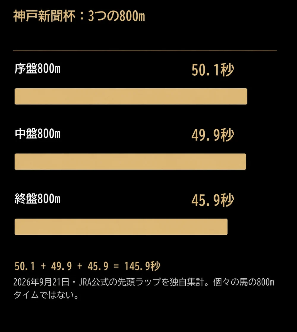 神戸新聞杯の先頭ラップを800mずつ50.1秒、49.9秒、45.9秒に分けた図