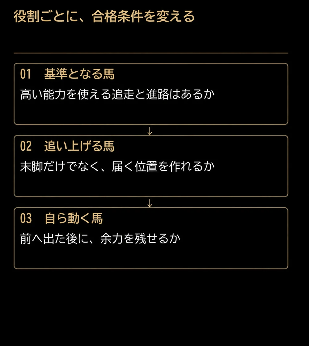 基準馬、追い上げる馬、自ら動く馬で確認する条件を分けた図