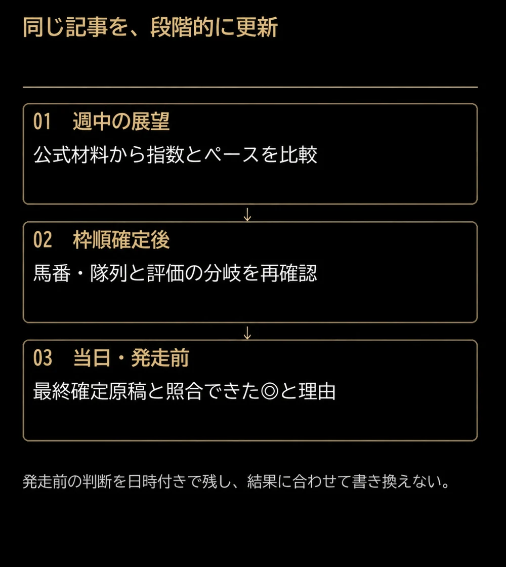 週中の展望、枠順確定後、当日発走前の三段階で記事を更新する流れ