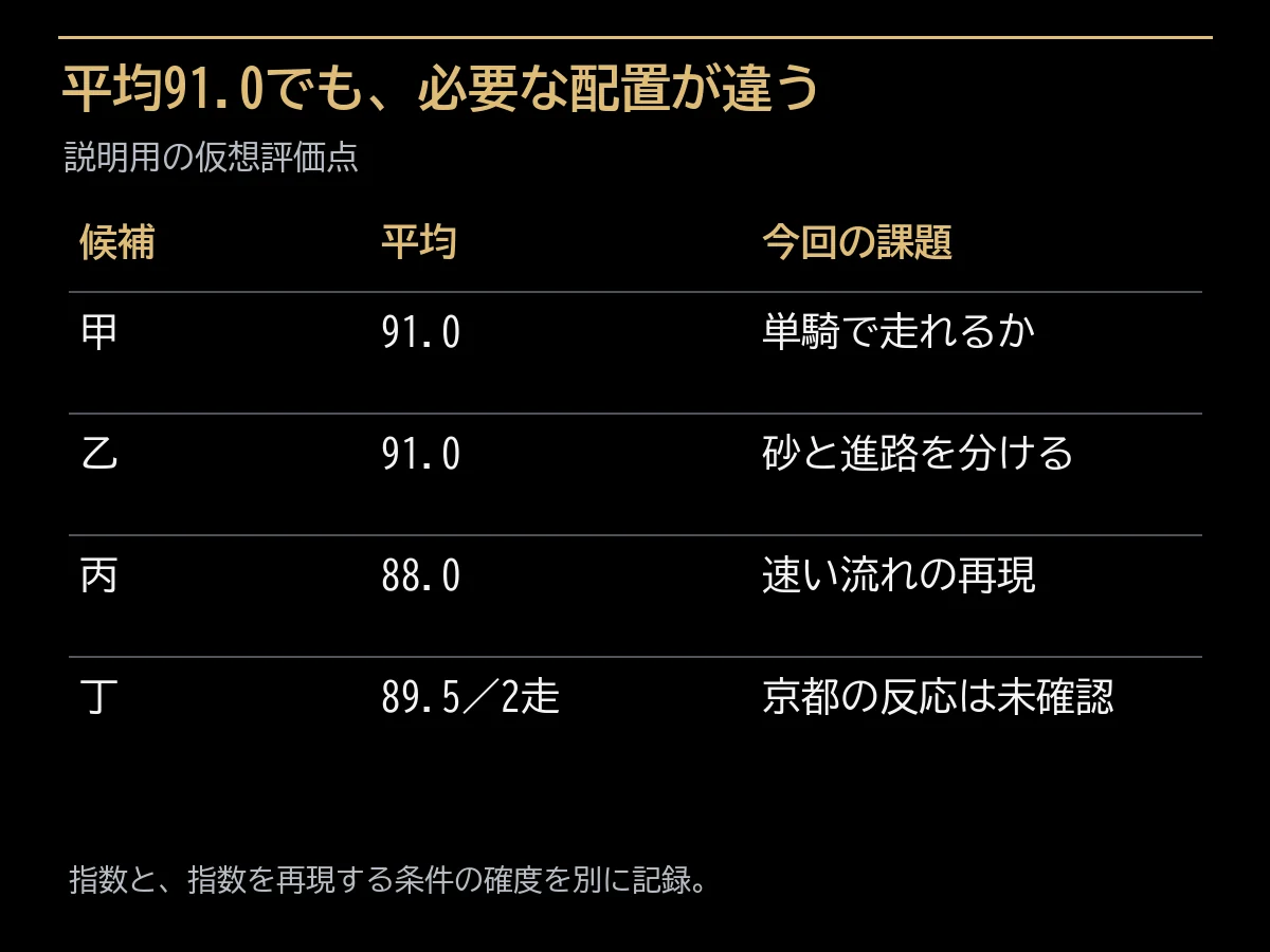 同じ平均91.0でも再現条件が異なる仮想馬の比較