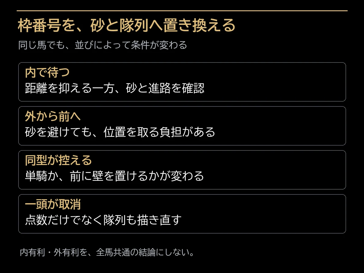 内外の進路、砂、同型、取消による隊列の変化の確認表
