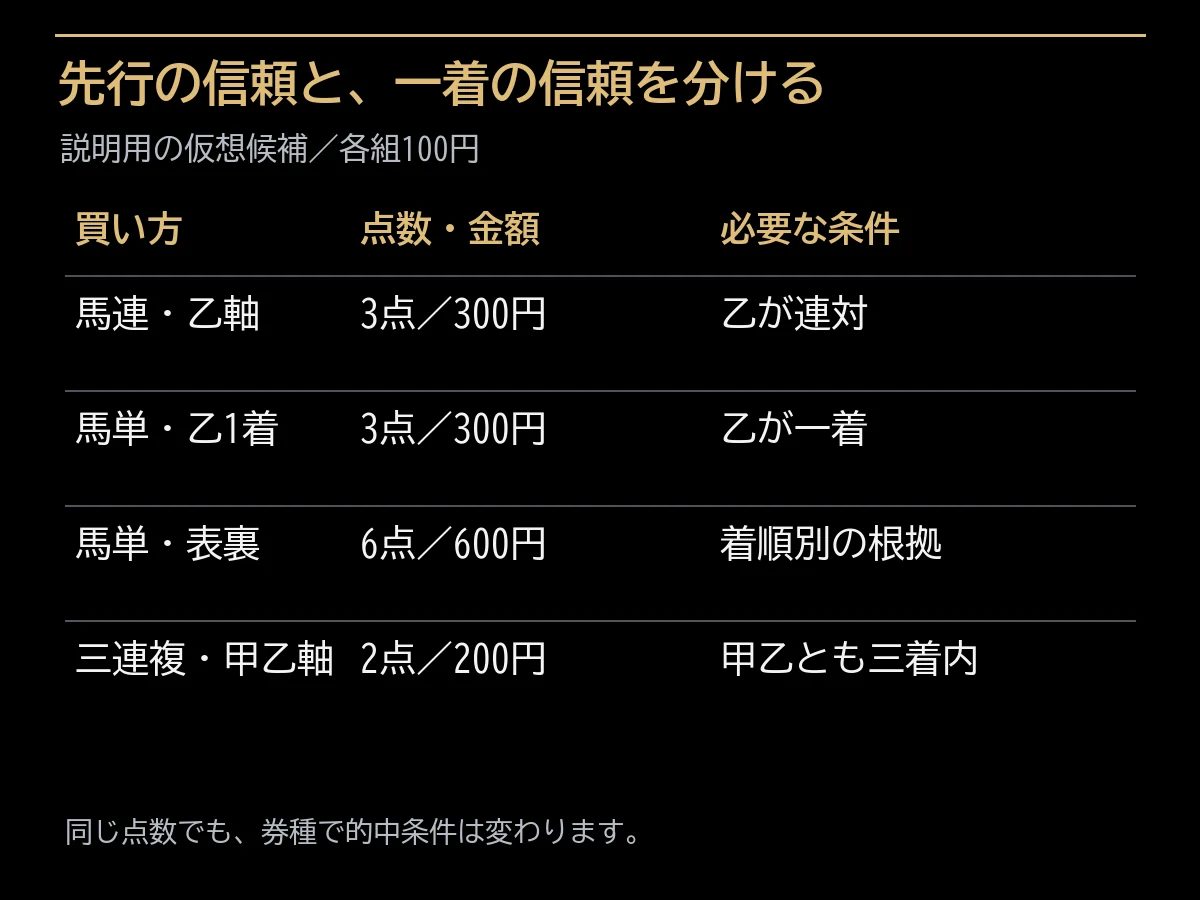 馬連、馬単、三連複で異なる的中条件と点数の仮想比較
