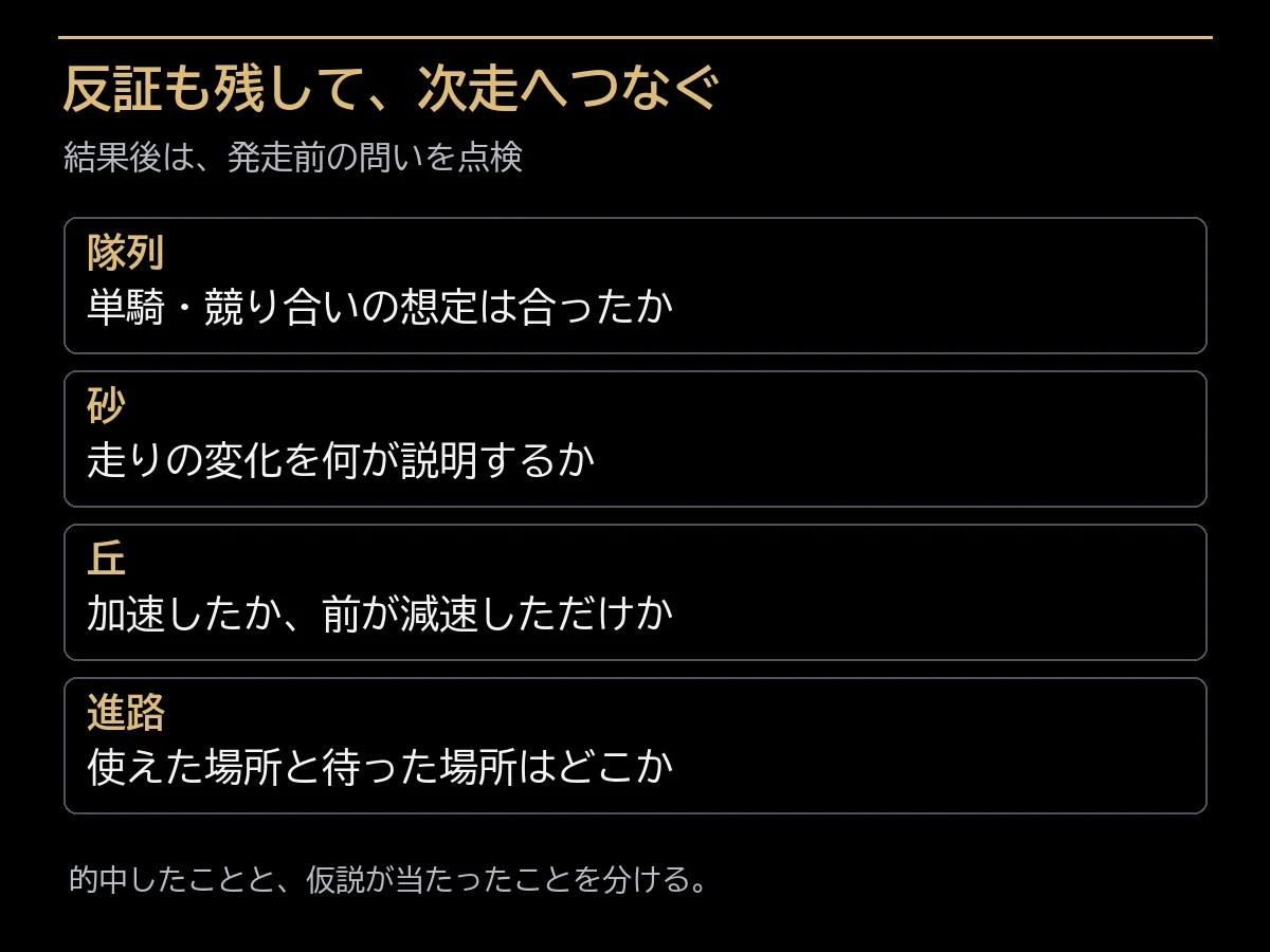 隊列、砂、丘、進路を反証も含めて点検する四項目