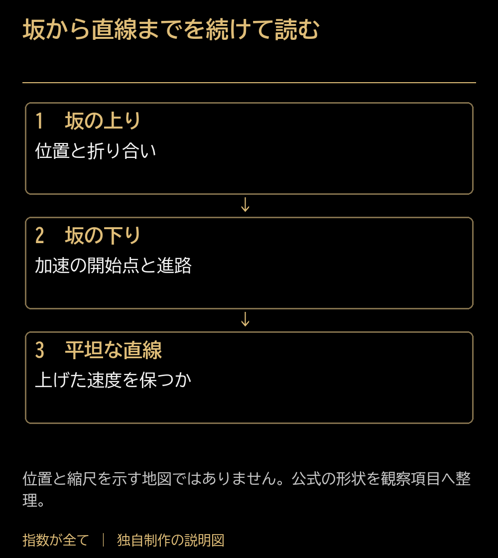坂から直線までを続けて読む。坂の上り:位置と折り合い。坂の下り:加速の開始点と進路。平坦な直線:上げた速度を保つか。位置と縮尺を示す地図ではありません。公式の形状を観察項目へ整理。