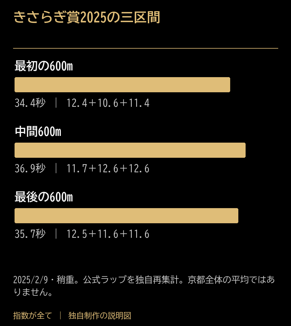 きさらぎ賞2025の三区間。最初の600m:34.4:12.4+10.6+11.4。中間600m:36.9:11.7+12.6+12.6。最後の600m:35.7:12.5+11.6+11.6。2025/2/9・稍重。公式ラップを独自再集計。京都全体の平均ではありません。
