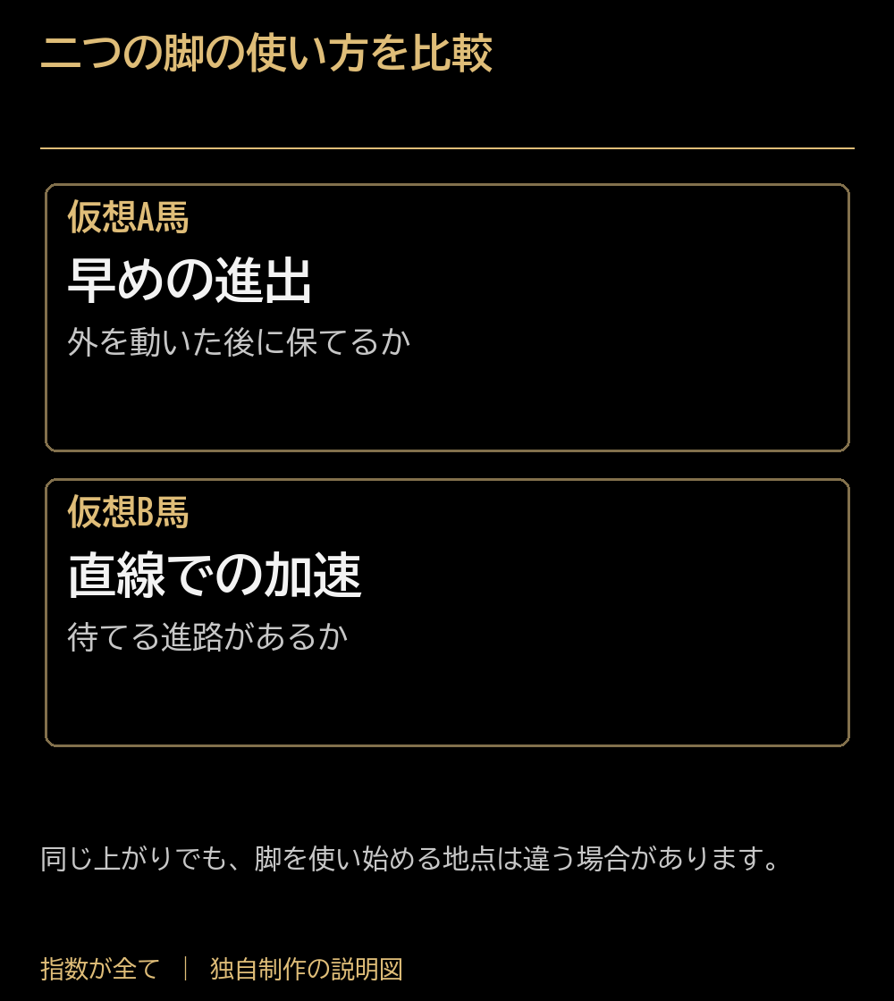 二つの脚の使い方を比較。仮想A馬:早めの進出:外を動いた後に保てるか。仮想B馬:直線での加速:待てる進路があるか。同じ上がりでも、脚を使い始める地点は違う場合があります。