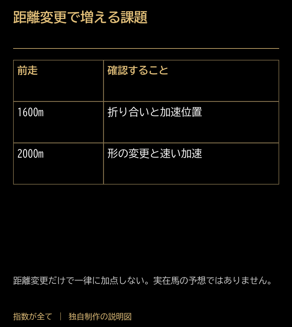 距離変更で増える課題。前走:確認すること。1600m:折り合いと加速位置。2000m:形の変更と速い加速。距離変更だけで一律に加点しない。実在馬の予想ではありません。
