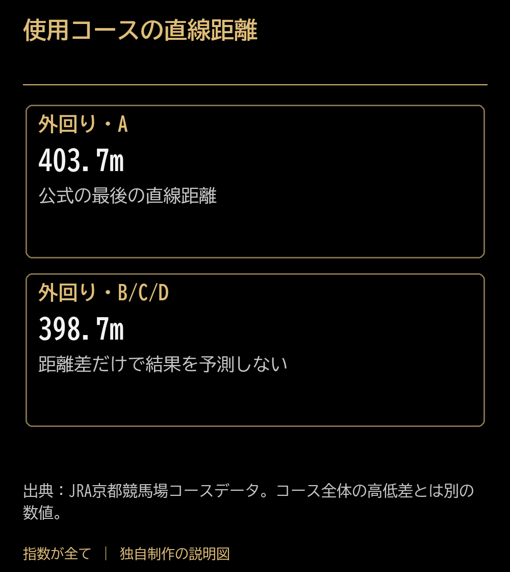 使用コースの直線距離。外回り・A:403.7m:公式の最後の直線距離。外回り・B/C/D:398.7m:距離差だけで結果を予測しない。出典:JRA京都競馬場コースデータ。コース全体の高低差とは別の数値。