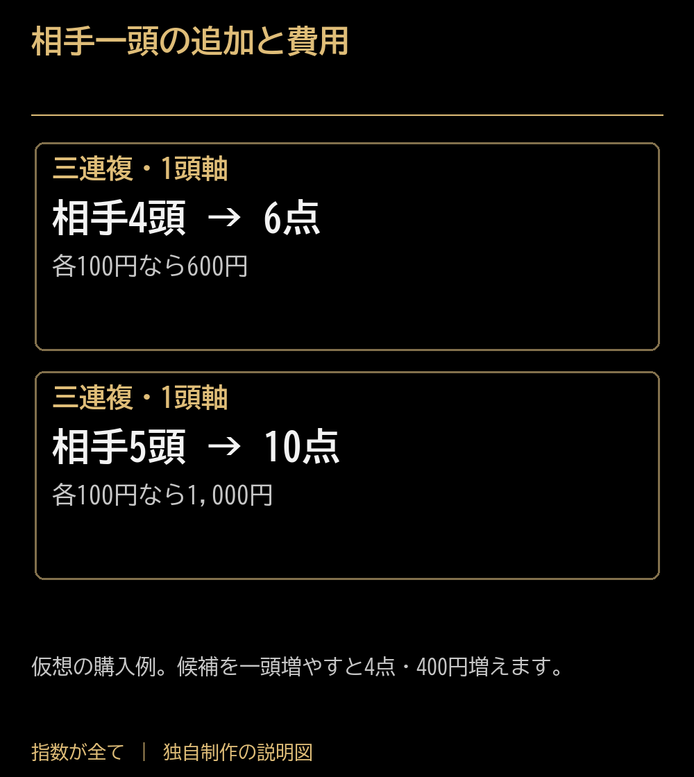 相手一頭の追加と費用。三連複・1頭軸:相手4頭 → 6点:各100円なら600円。三連複・1頭軸:相手5頭 → 10点:各100円なら1,000円。仮想の購入例。候補を一頭増やすと4点・400円増えます。