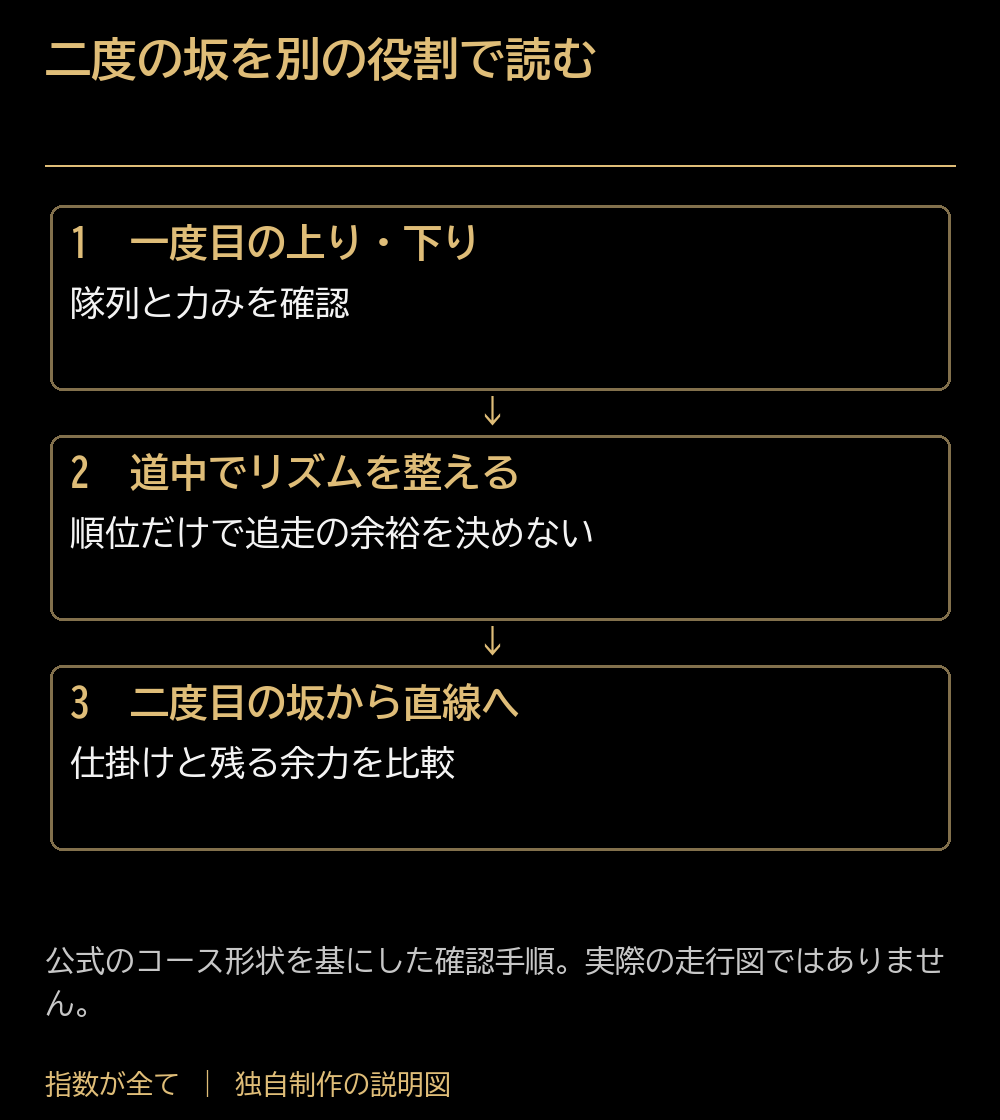 二度の坂を別の役割で読む。一度目の上り・下り:隊列と力みを確認。道中でリズムを整える:順位だけで追走の余裕を決めない。二度目の坂から直線へ:仕掛けと残る余力を比較。公式のコース形状を基にした確認手順。実際の走行図ではありません。