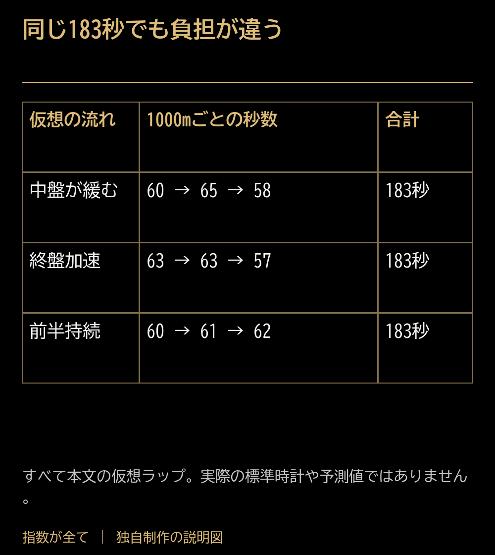 同じ183秒でも負担が違う。仮想の流れ:1000mごとの秒数:合計。中盤が緩む:60 → 65 → 58:183秒。終盤加速:63 → 63 → 57:183秒。前半持続:60 → 61 → 62:183秒。すべて本文の仮想ラップ。実際の標準時計や予測値ではありません。