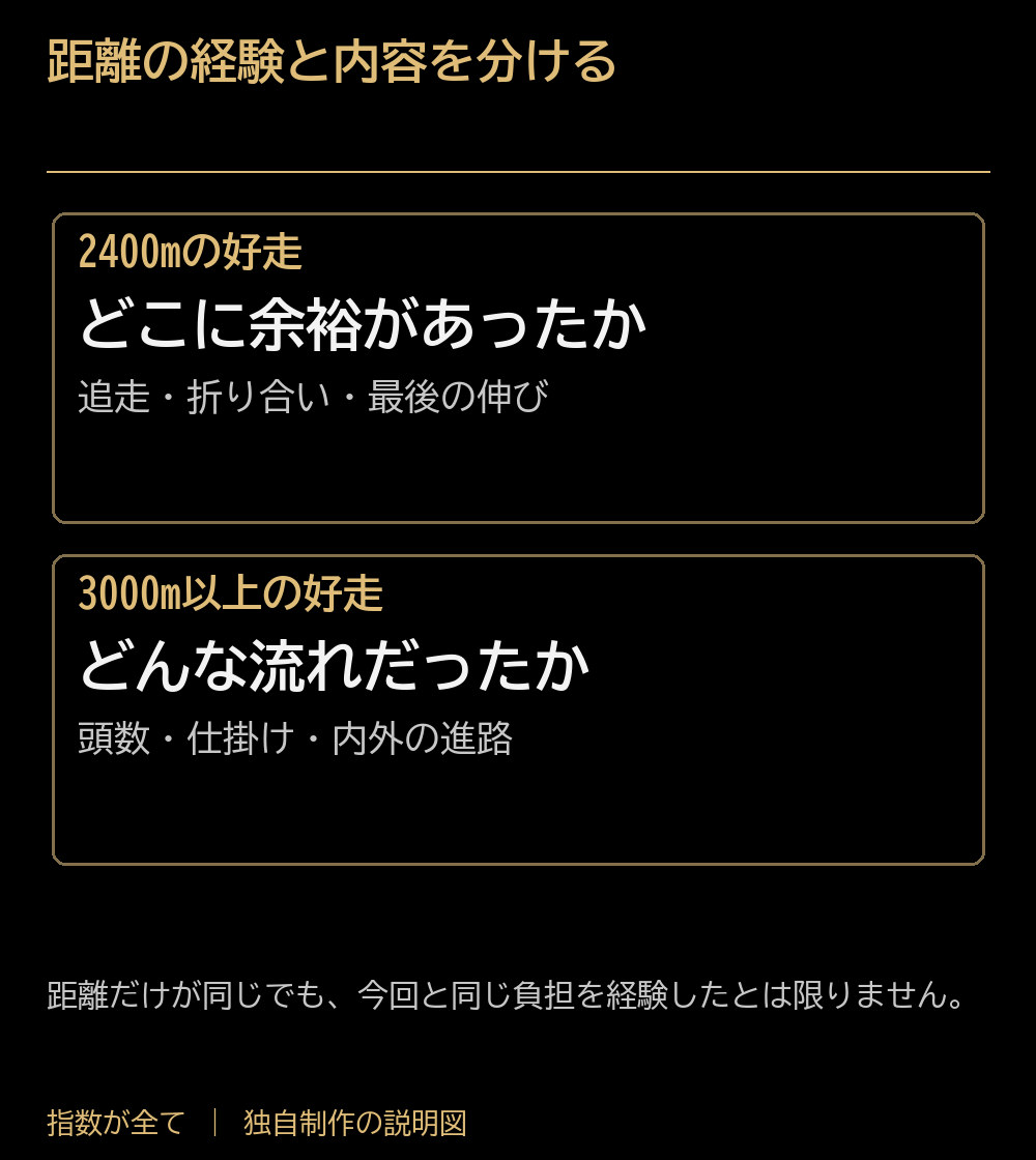 距離の経験と内容を分ける。2400mの好走:どこに余裕があったか:追走・折り合い・最後の伸び。3000m以上の好走:どんな流れだったか:頭数・仕掛け・内外の進路。距離だけが同じでも、今回と同じ負担を経験したとは限りません。