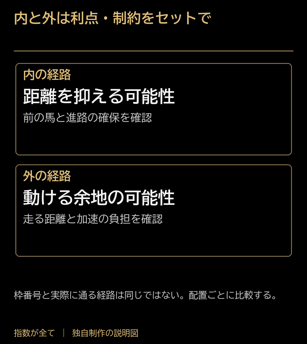 内と外は利点・制約をセットで。内の経路:距離を抑える可能性:前の馬と進路の確保を確認。外の経路:動ける余地の可能性:走る距離と加速の負担を確認。枠番号と実際に通る経路は同じではない。配置ごとに比較する。