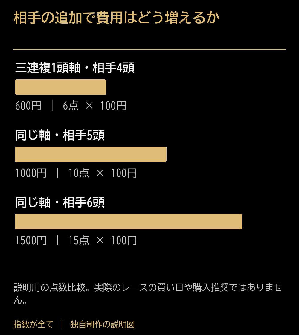 相手の追加で費用はどう増えるか。三連複1頭軸・相手4頭:600:6点 × 100円。同じ軸・相手5頭:1000:10点 × 100円。同じ軸・相手6頭:1500:15点 × 100円。説明用の点数比較。実際のレースの買い目や購入推奨ではありません。
