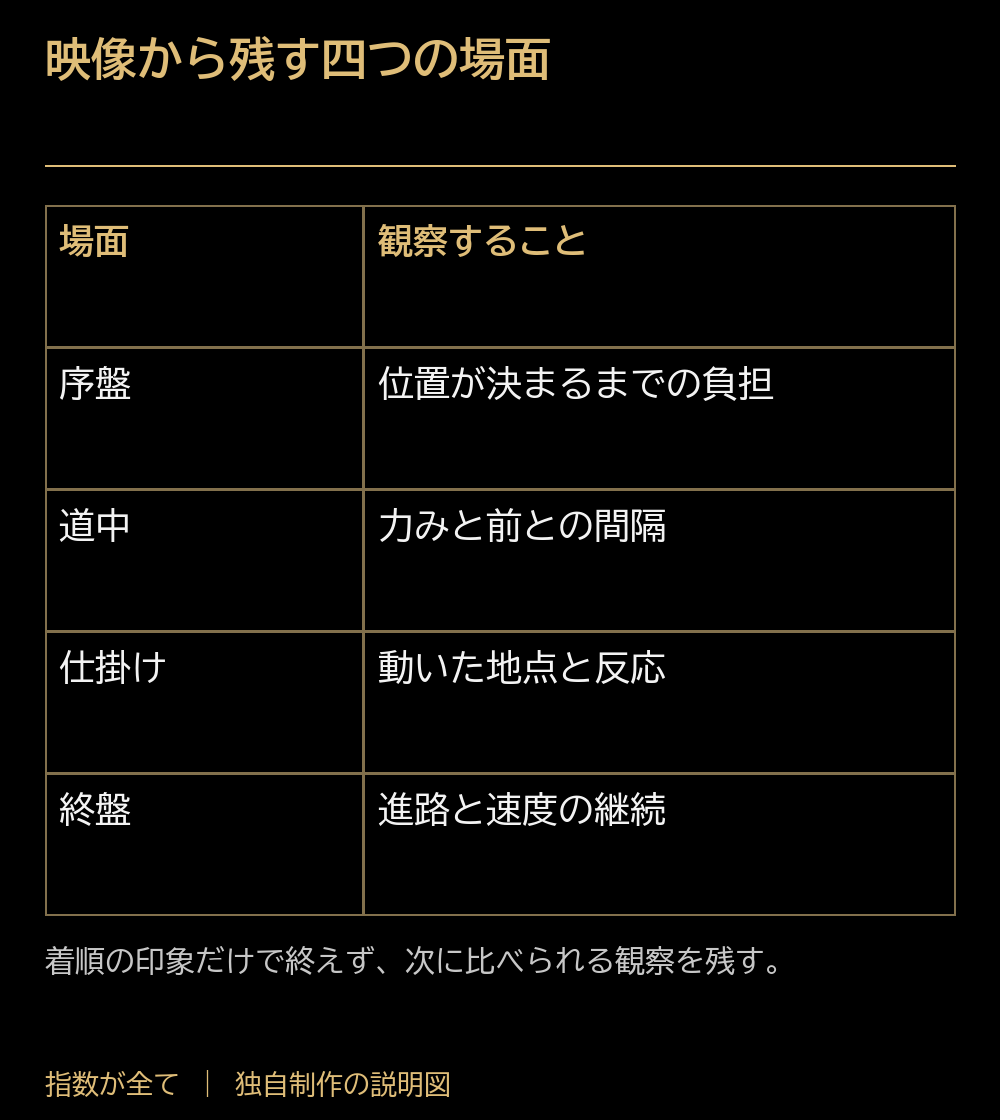 映像から残す四つの場面。場面:観察すること。序盤:位置が決まるまでの負担。道中:力みと前との間隔。仕掛け:動いた地点と反応。終盤:進路と速度の継続。着順の印象だけで終えず、次に比べられる観察を残す。