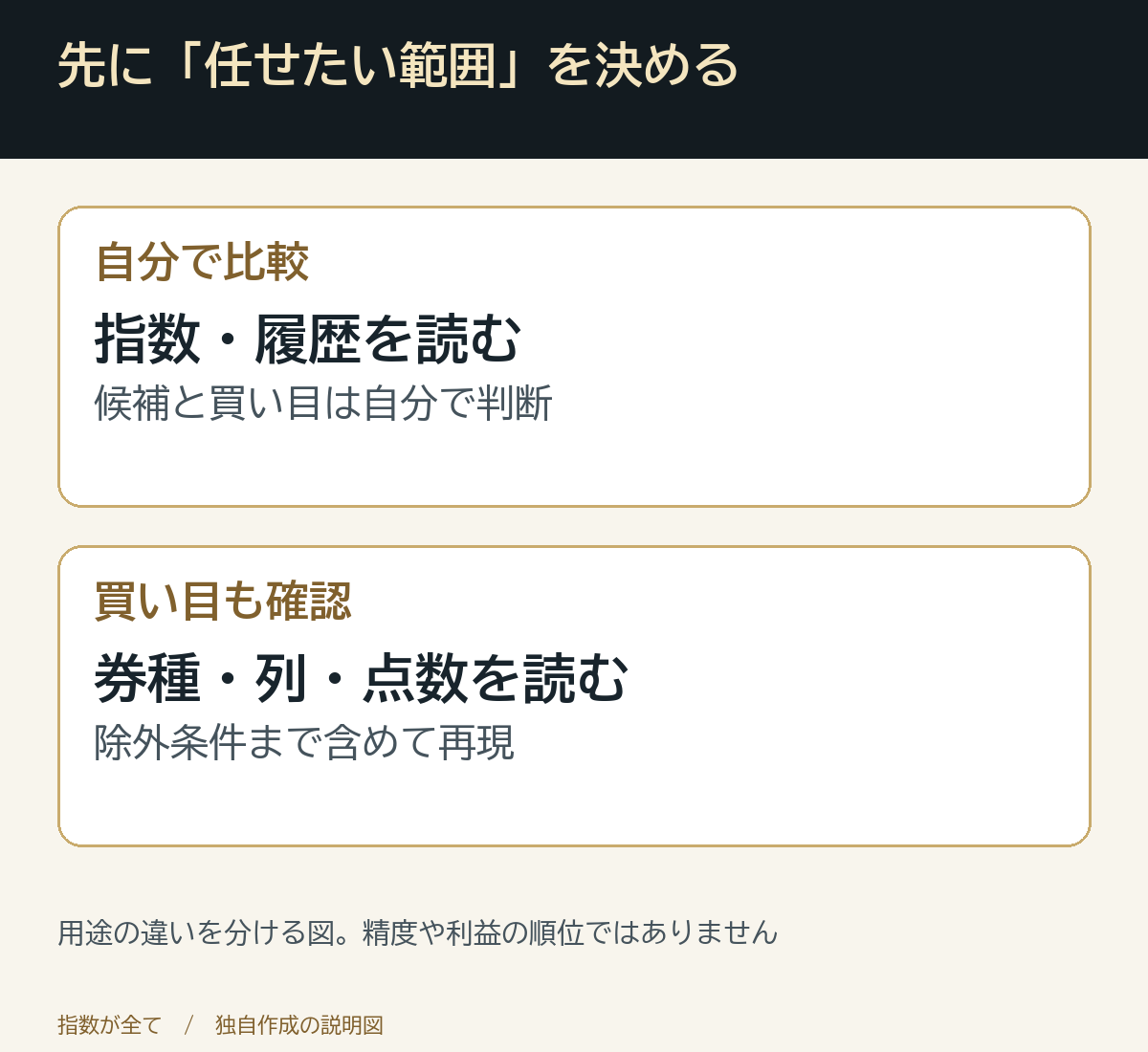 先に「任せたい範囲」を決める。用途の違いを分ける図。精度や利益の順位ではありません