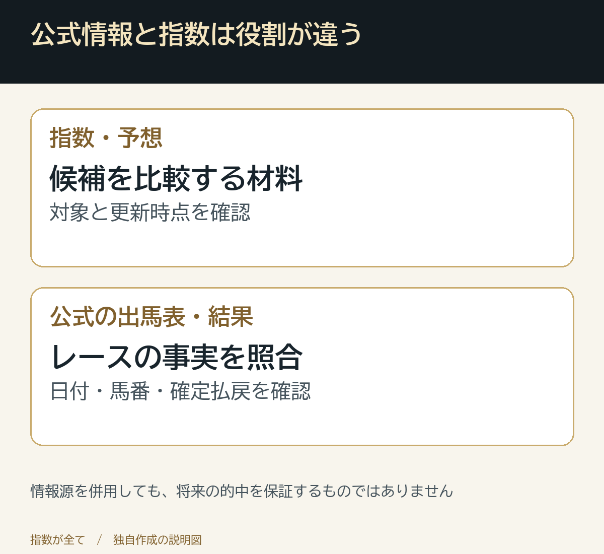 公式情報と指数は役割が違う。情報源を併用しても、将来の的中を保証するものではありません