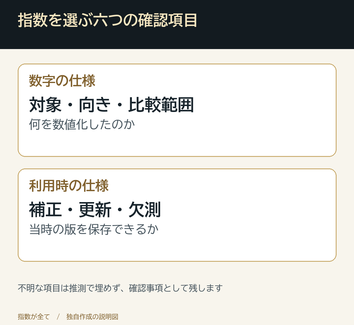 指数を選ぶ六つの確認項目。不明な項目は推測で埋めず、確認事項として残します
