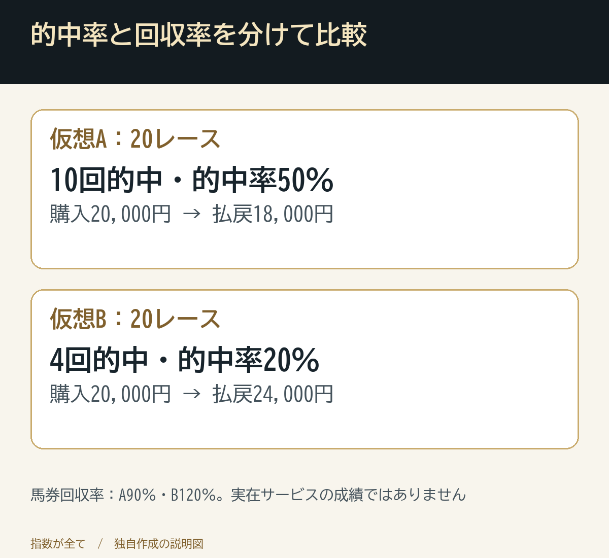 的中率と回収率を分けて比較。馬券回収率：A90％・B120％。実在サービスの成績ではありません