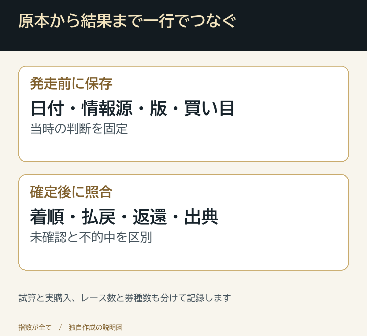 原本から結果まで一行でつなぐ。試算と実購入、レース数と券種数も分けて記録します