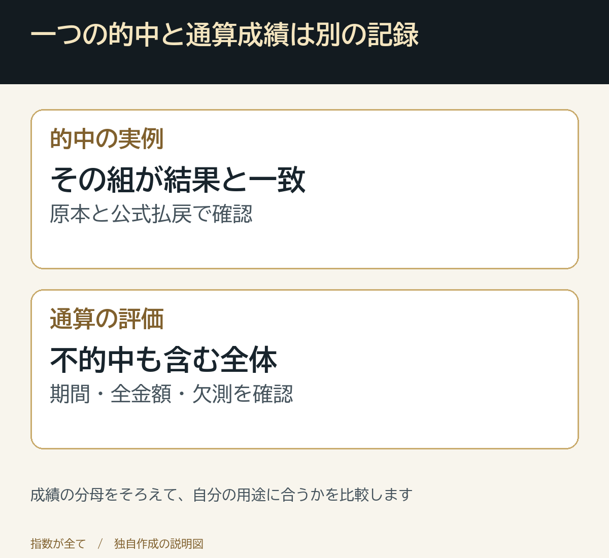 一つの的中と通算成績は別の記録。成績の分母をそろえて、自分の用途に合うかを比較します