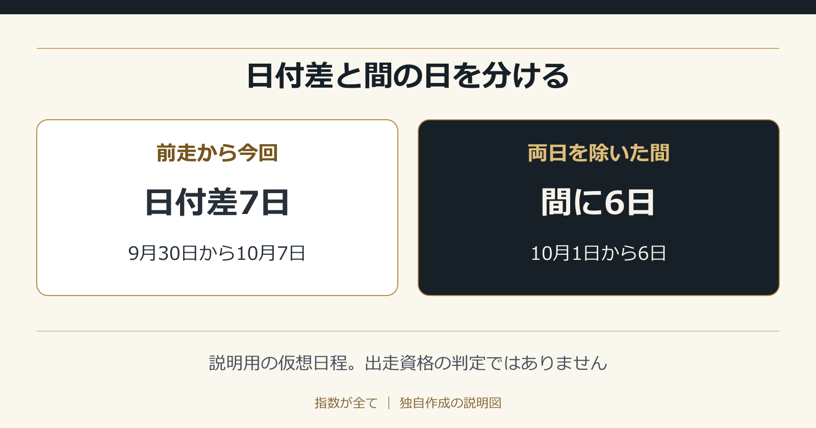 日付差と間の日を分ける。説明用の仮想日程。出走資格の判定ではありません