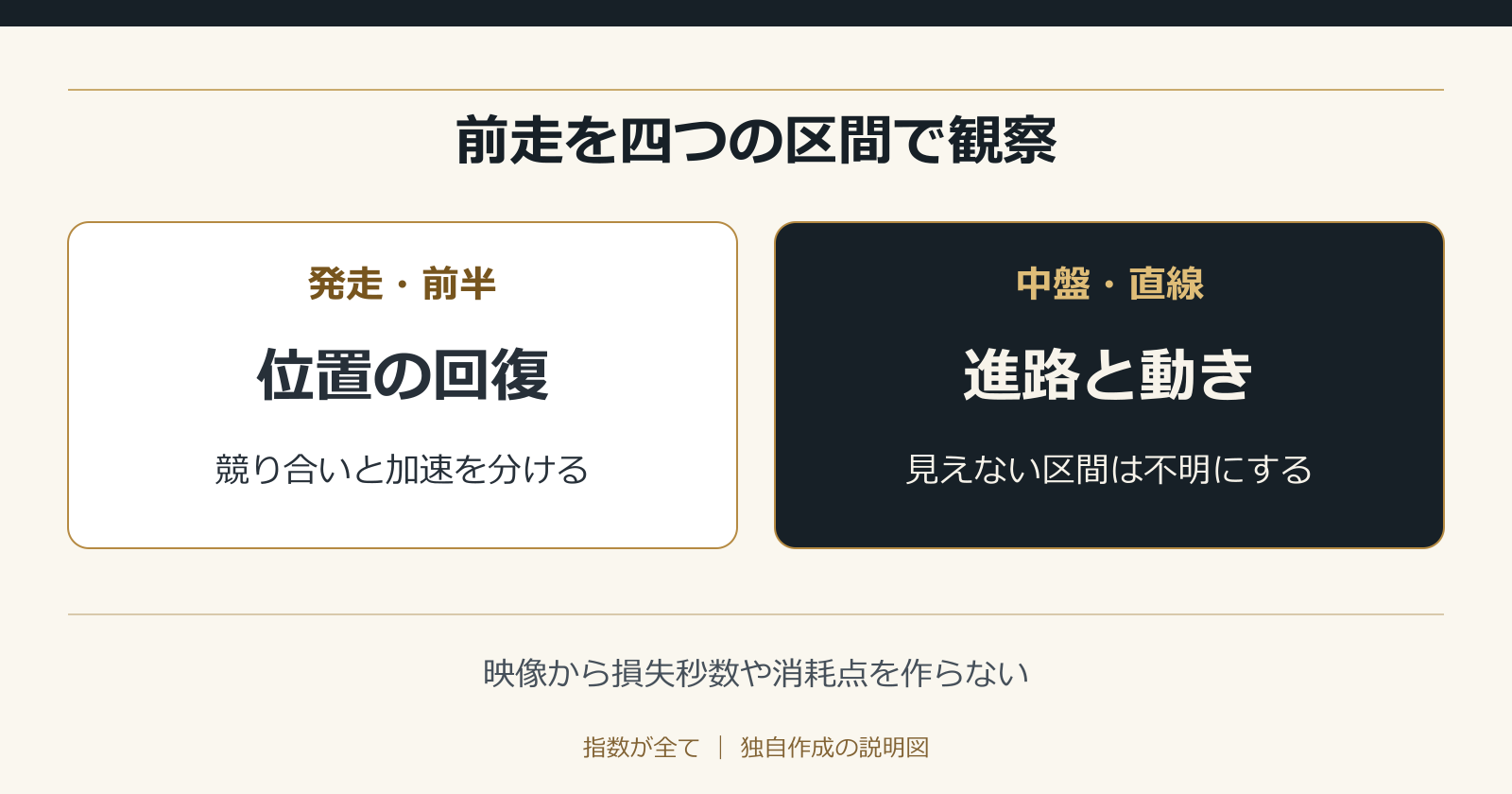前走を四つの区間で観察。映像から損失秒数や消耗点を作らない